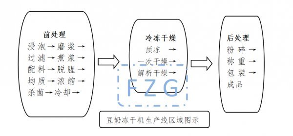 豆奶粉凍干機(jī)生產(chǎn)線，豆奶粉冷凍干燥機(jī)